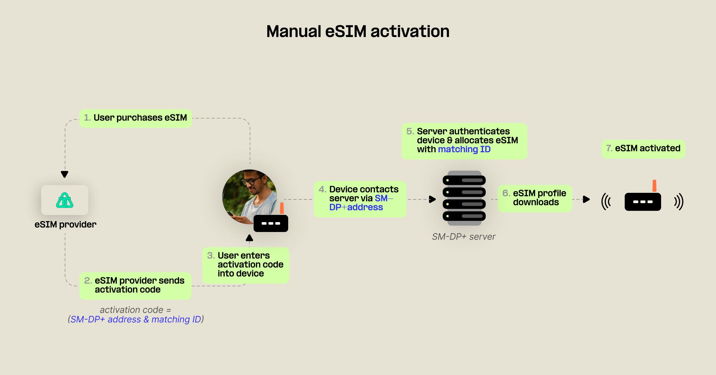 Activate your eSIM manually with an SM-DP+ address