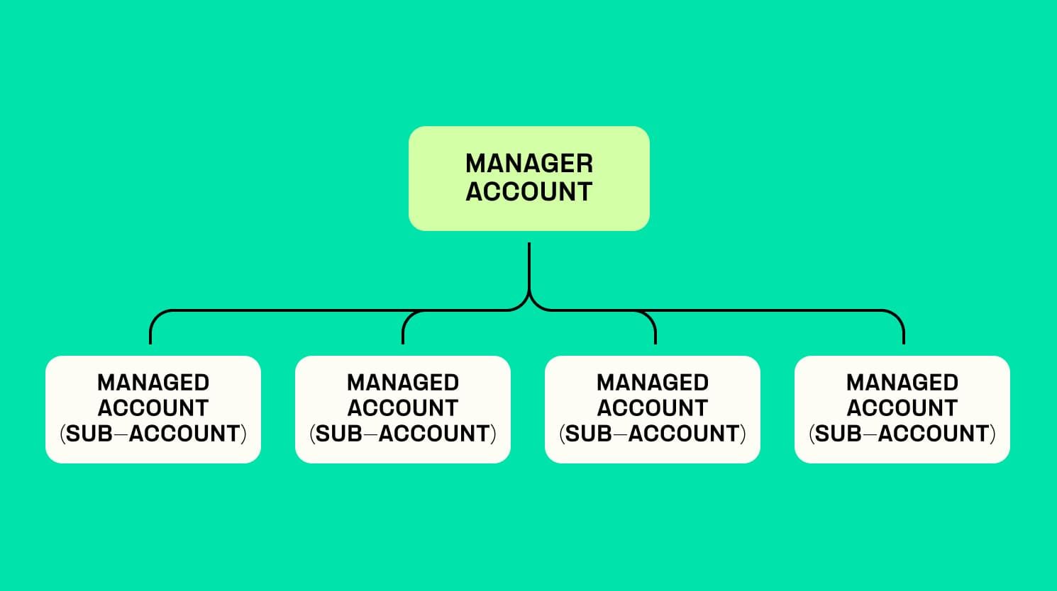 Before signing up: Do you need a Managed Account?