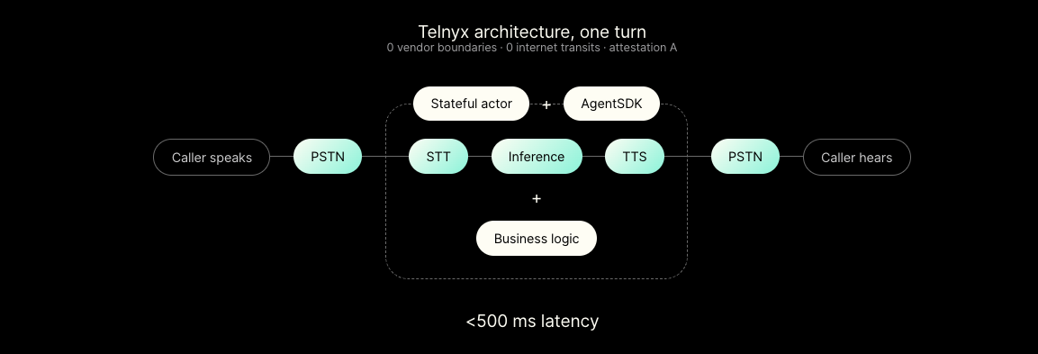 Telnyx Architecture