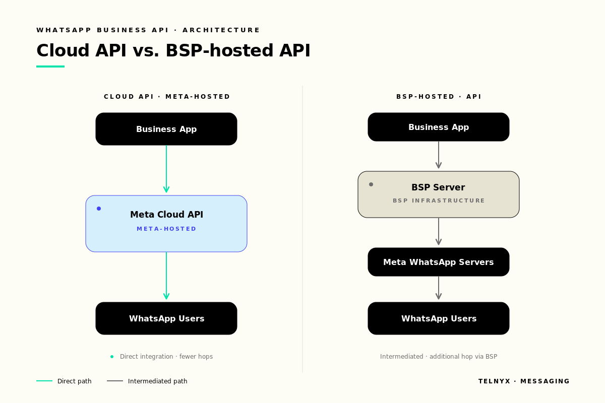 WhatsApp Business API architecture diagram showing message flow components and integration points