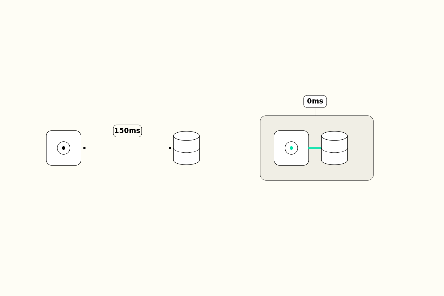 Split panel showing stateless edge with 150ms latency vs stateful edge with zero-hop access
