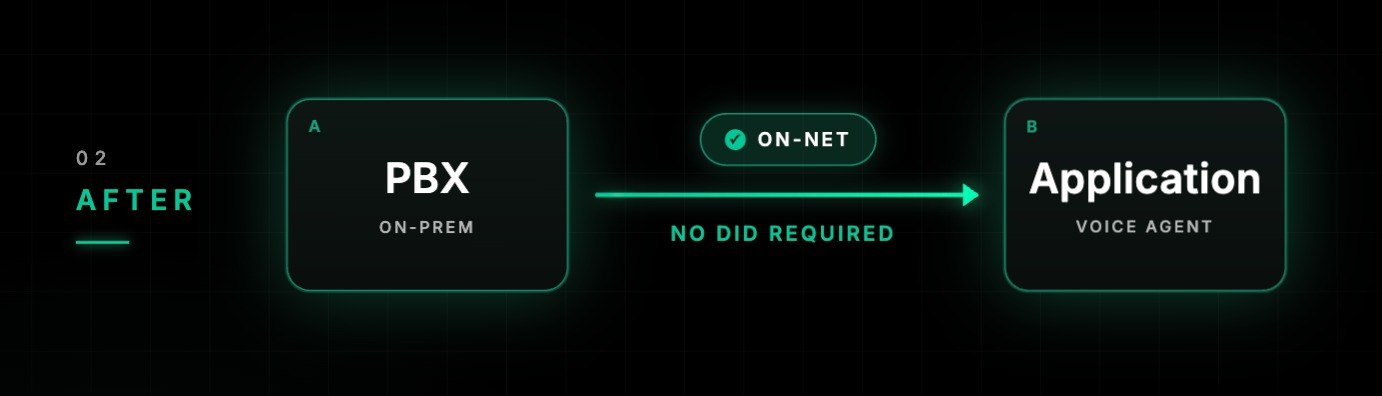 After SIP Attach: PBX connects directly to Voice Agent on-net, no PSTN, no DIDs required