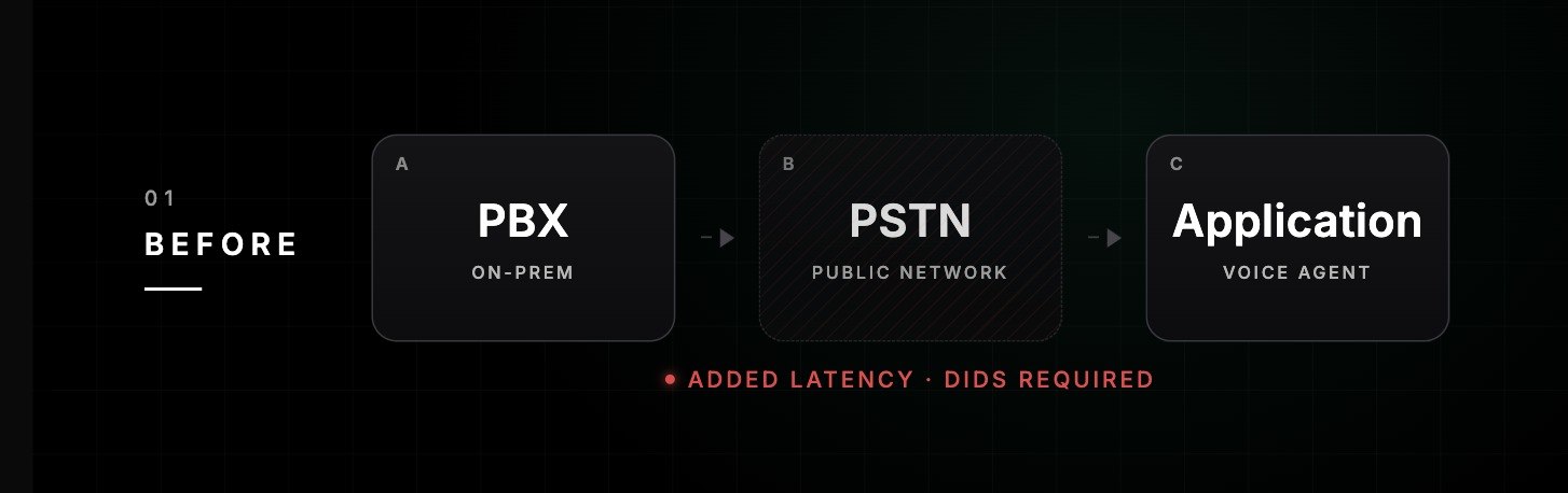 Before SIP Attach: PBX routes through PSTN to reach Voice Agent, adding latency and requiring DIDs